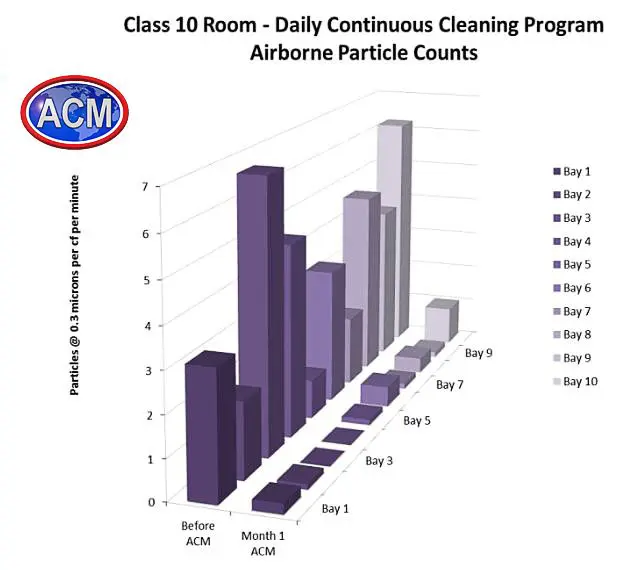 A graph showing the number of days in each class.